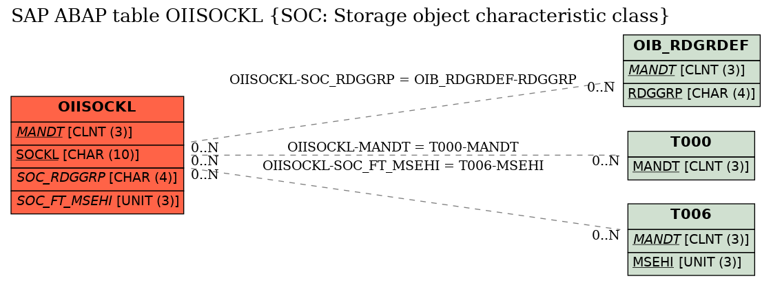 E-R Diagram for table OIISOCKL (SOC: Storage object characteristic class)