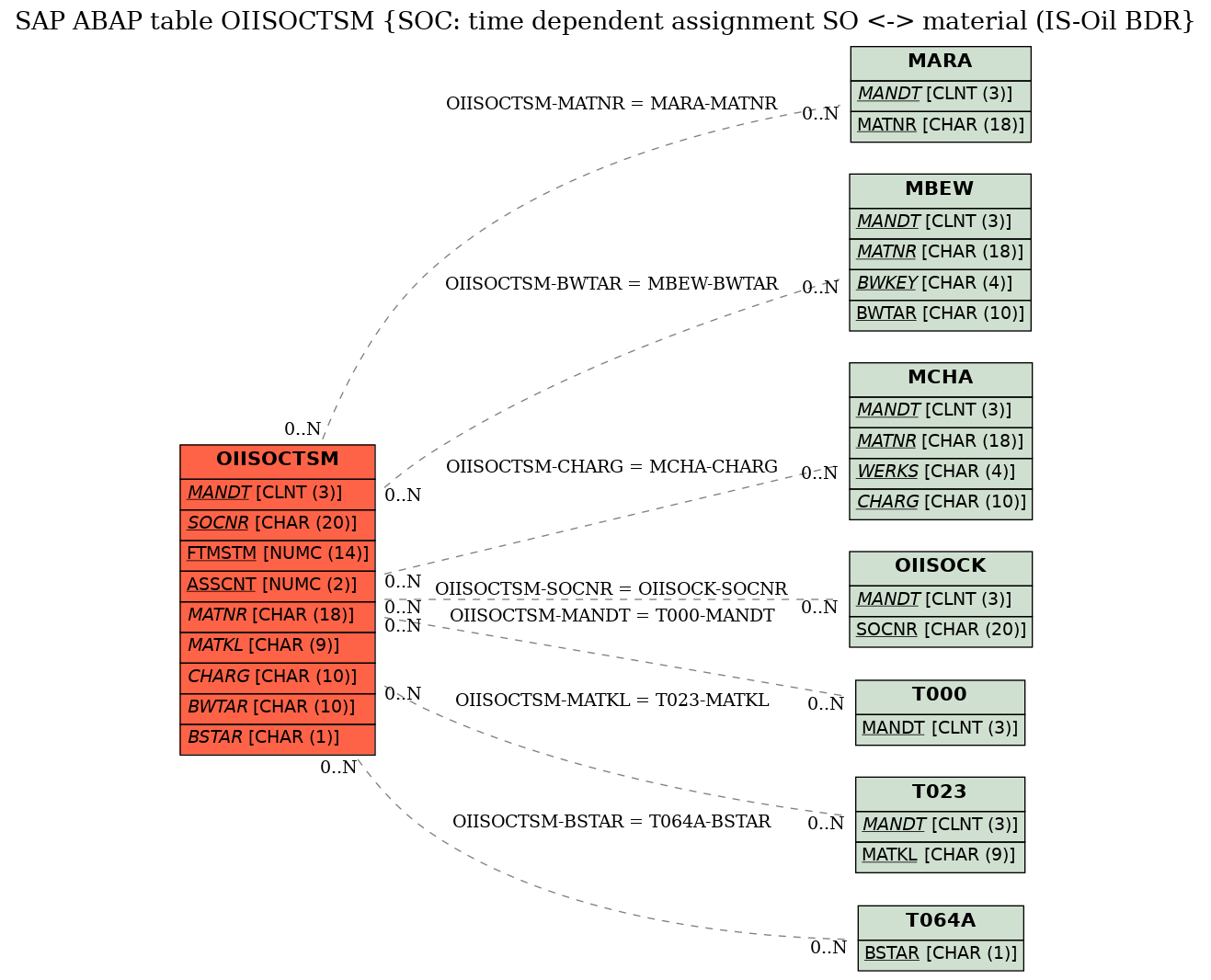 E-R Diagram for table OIISOCTSM (SOC: time dependent assignment SO <-> material (IS-Oil BDR)