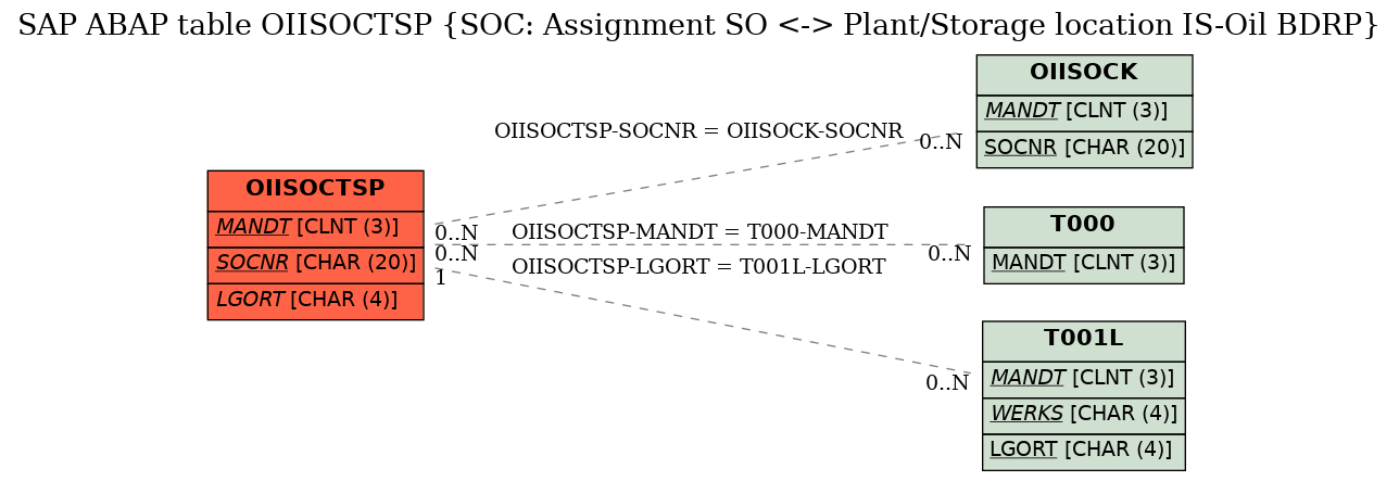 E-R Diagram for table OIISOCTSP (SOC: Assignment SO <-> Plant/Storage location IS-Oil BDRP)