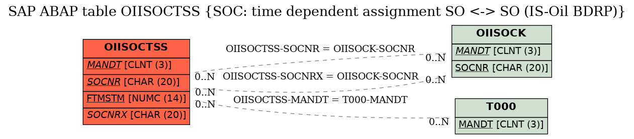 E-R Diagram for table OIISOCTSS (SOC: time dependent assignment SO <-> SO (IS-Oil BDRP))