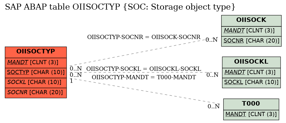 E-R Diagram for table OIISOCTYP (SOC: Storage object type)