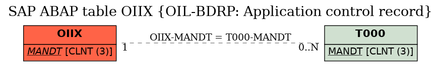 E-R Diagram for table OIIX (OIL-BDRP: Application control record)