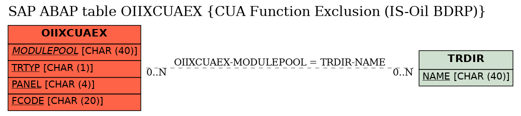 E-R Diagram for table OIIXCUAEX (CUA Function Exclusion (IS-Oil BDRP))