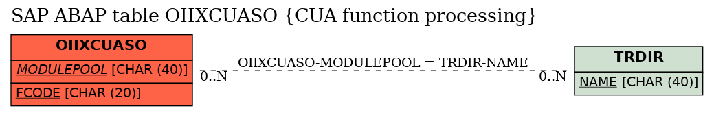 E-R Diagram for table OIIXCUASO (CUA function processing)