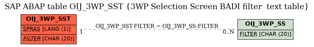 E-R Diagram for table OIJ_3WP_SST (3WP Selection Screen BADI filter  text table)