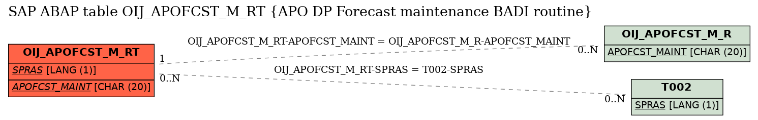 E-R Diagram for table OIJ_APOFCST_M_RT (APO DP Forecast maintenance BADI routine)