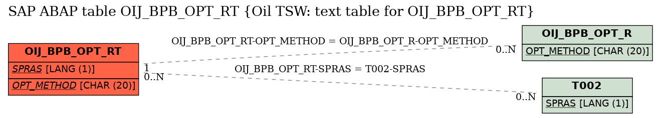 E-R Diagram for table OIJ_BPB_OPT_RT (Oil TSW: text table for OIJ_BPB_OPT_RT)