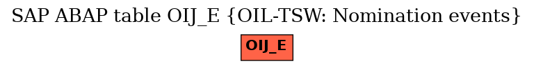 E-R Diagram for table OIJ_E (OIL-TSW: Nomination events)