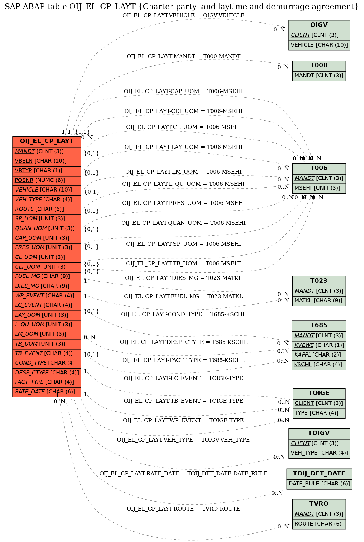 E-R Diagram for table OIJ_EL_CP_LAYT (Charter party  and laytime and demurrage agreement)