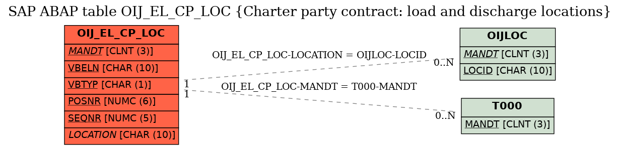 E-R Diagram for table OIJ_EL_CP_LOC (Charter party contract: load and discharge locations)