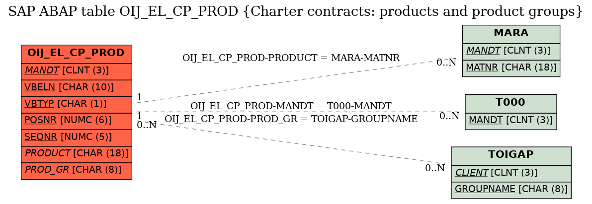 E-R Diagram for table OIJ_EL_CP_PROD (Charter contracts: products and product groups)