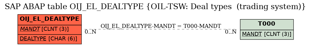 E-R Diagram for table OIJ_EL_DEALTYPE (OIL-TSW: Deal types  (trading system))