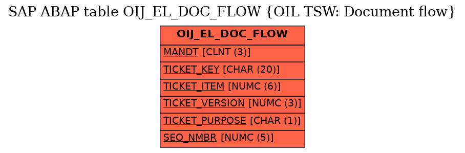 E-R Diagram for table OIJ_EL_DOC_FLOW (OIL TSW: Document flow)