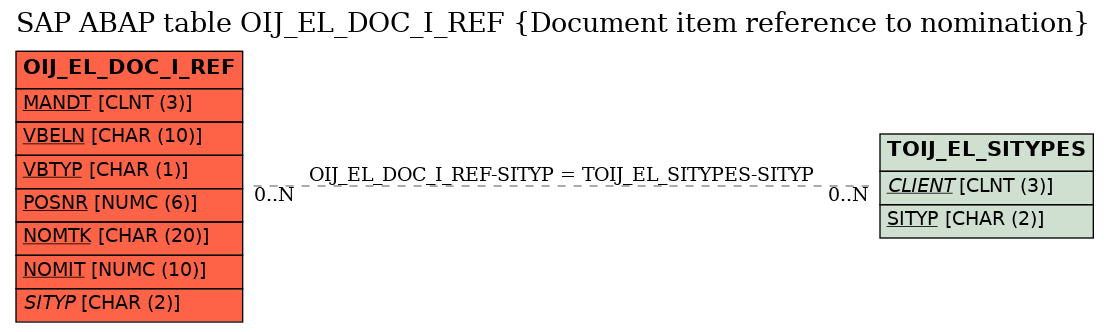 E-R Diagram for table OIJ_EL_DOC_I_REF (Document item reference to nomination)