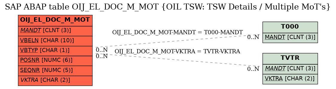 E-R Diagram for table OIJ_EL_DOC_M_MOT (OIL TSW: TSW Details / Multiple MoT's)