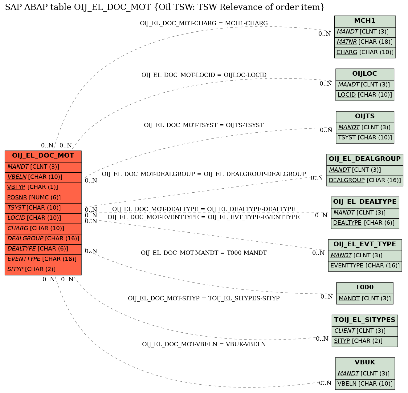 E-R Diagram for table OIJ_EL_DOC_MOT (Oil TSW: TSW Relevance of order item)