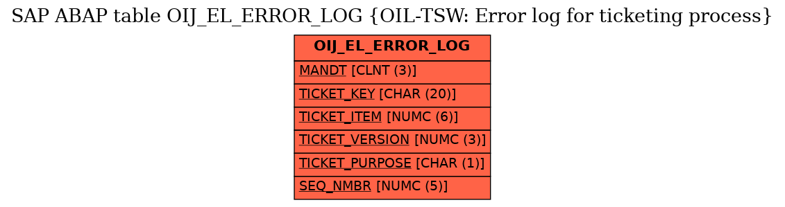 E-R Diagram for table OIJ_EL_ERROR_LOG (OIL-TSW: Error log for ticketing process)