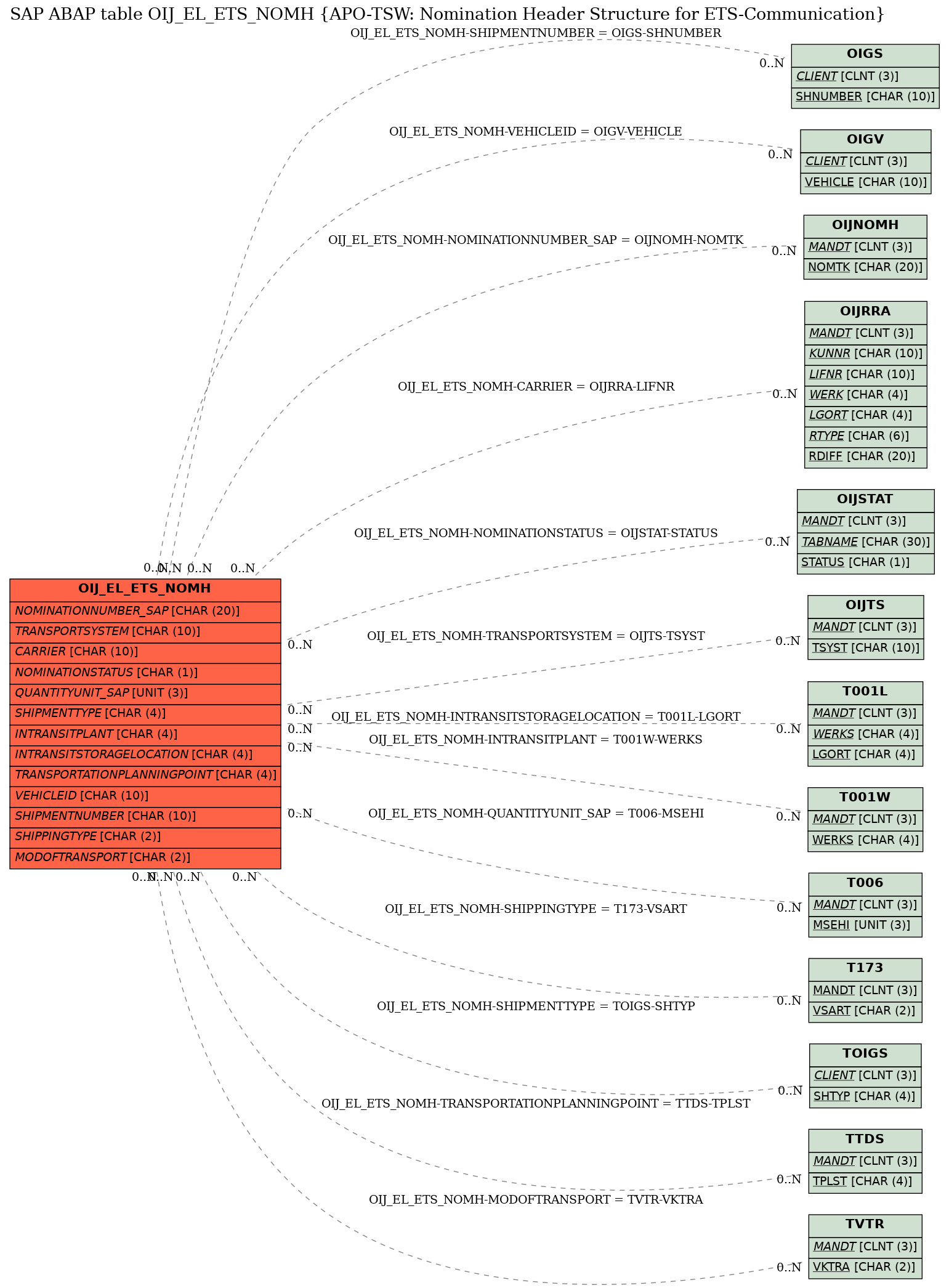 E-R Diagram for table OIJ_EL_ETS_NOMH (APO-TSW: Nomination Header Structure for ETS-Communication)