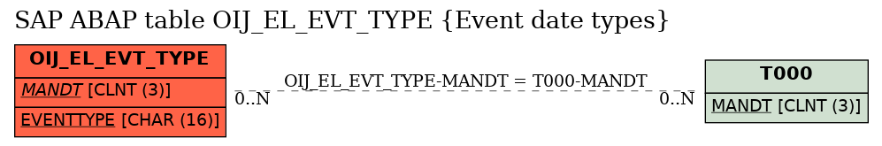 E-R Diagram for table OIJ_EL_EVT_TYPE (Event date types)