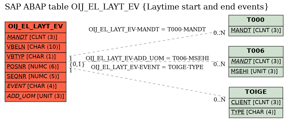 E-R Diagram for table OIJ_EL_LAYT_EV (Laytime start and end events)