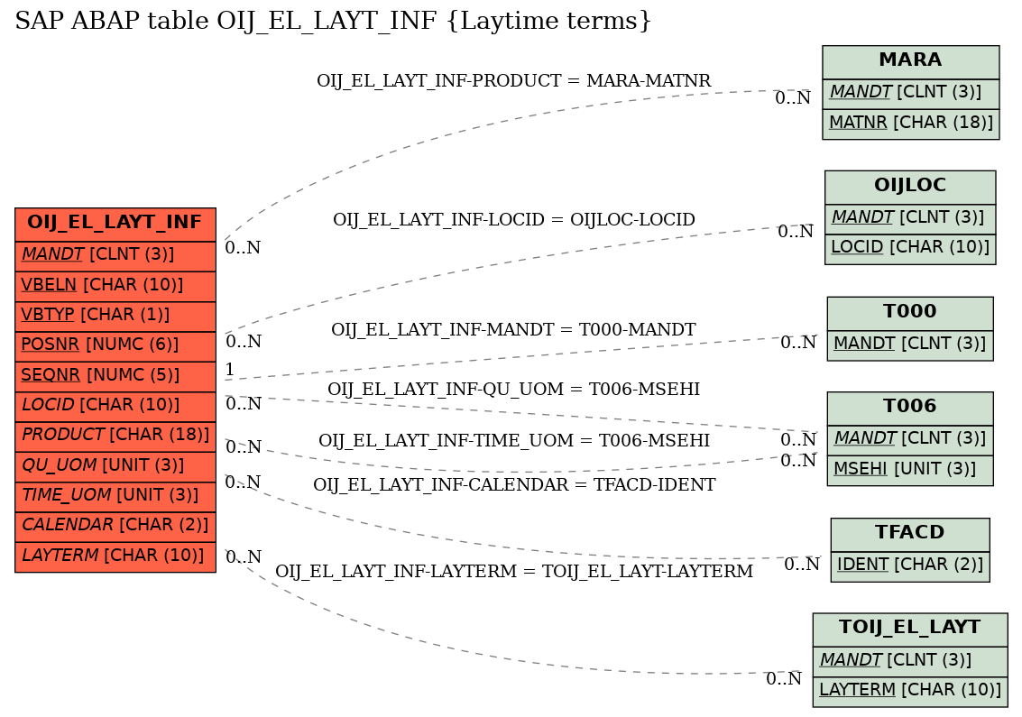 E-R Diagram for table OIJ_EL_LAYT_INF (Laytime terms)