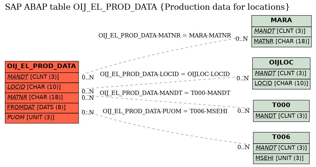 E-R Diagram for table OIJ_EL_PROD_DATA (Production data for locations)