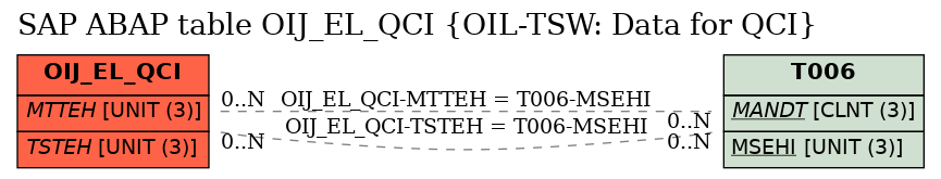 E-R Diagram for table OIJ_EL_QCI (OIL-TSW: Data for QCI)