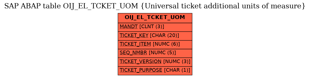 E-R Diagram for table OIJ_EL_TCKET_UOM (Universal ticket additional units of measure)