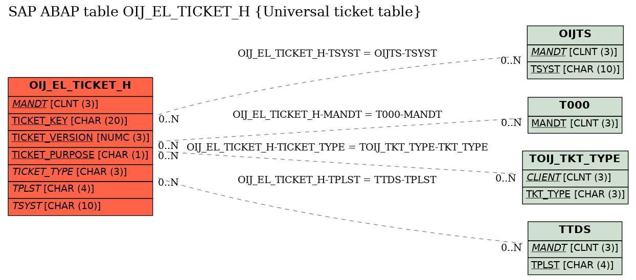 E-R Diagram for table OIJ_EL_TICKET_H (Universal ticket table)