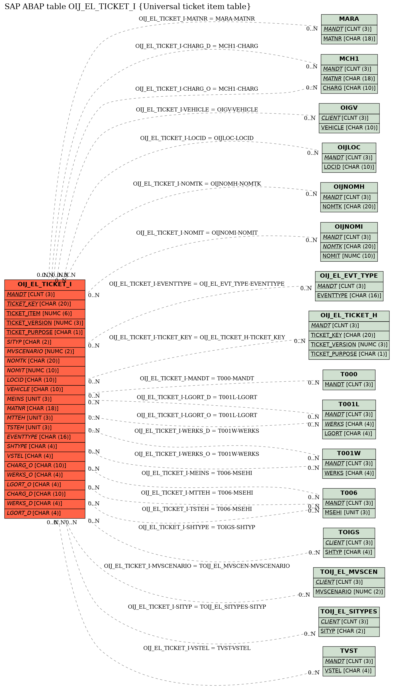 E-R Diagram for table OIJ_EL_TICKET_I (Universal ticket item table)