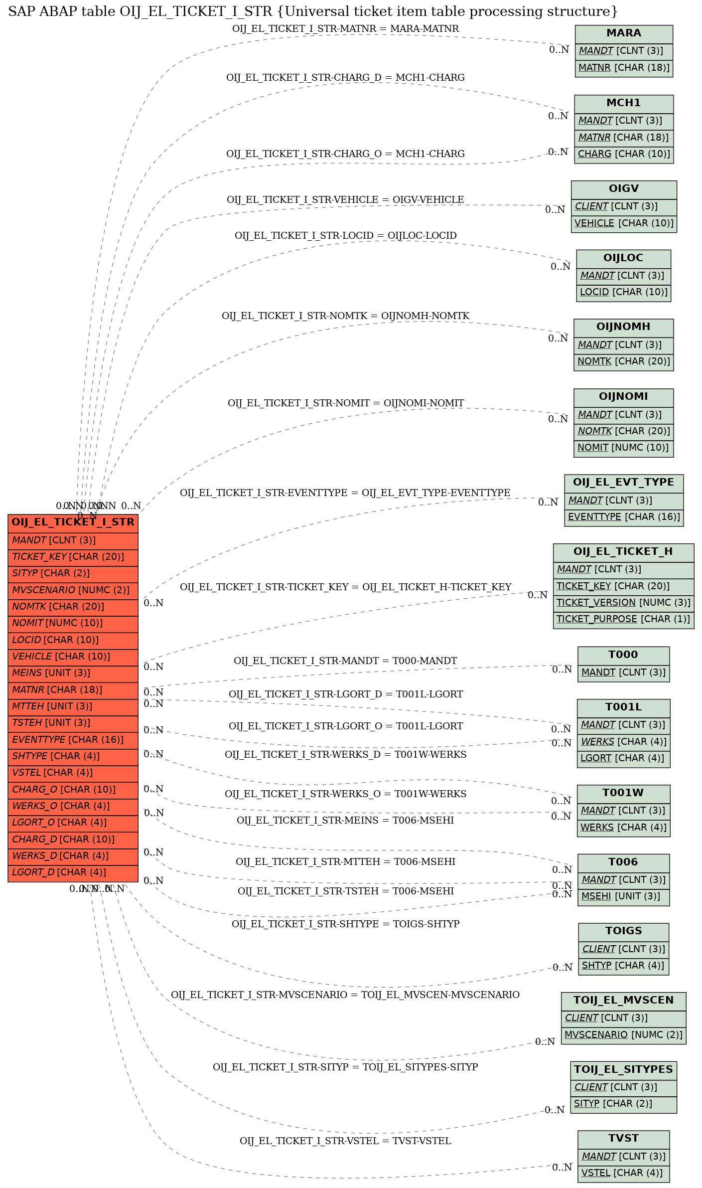 E-R Diagram for table OIJ_EL_TICKET_I_STR (Universal ticket item table processing structure)