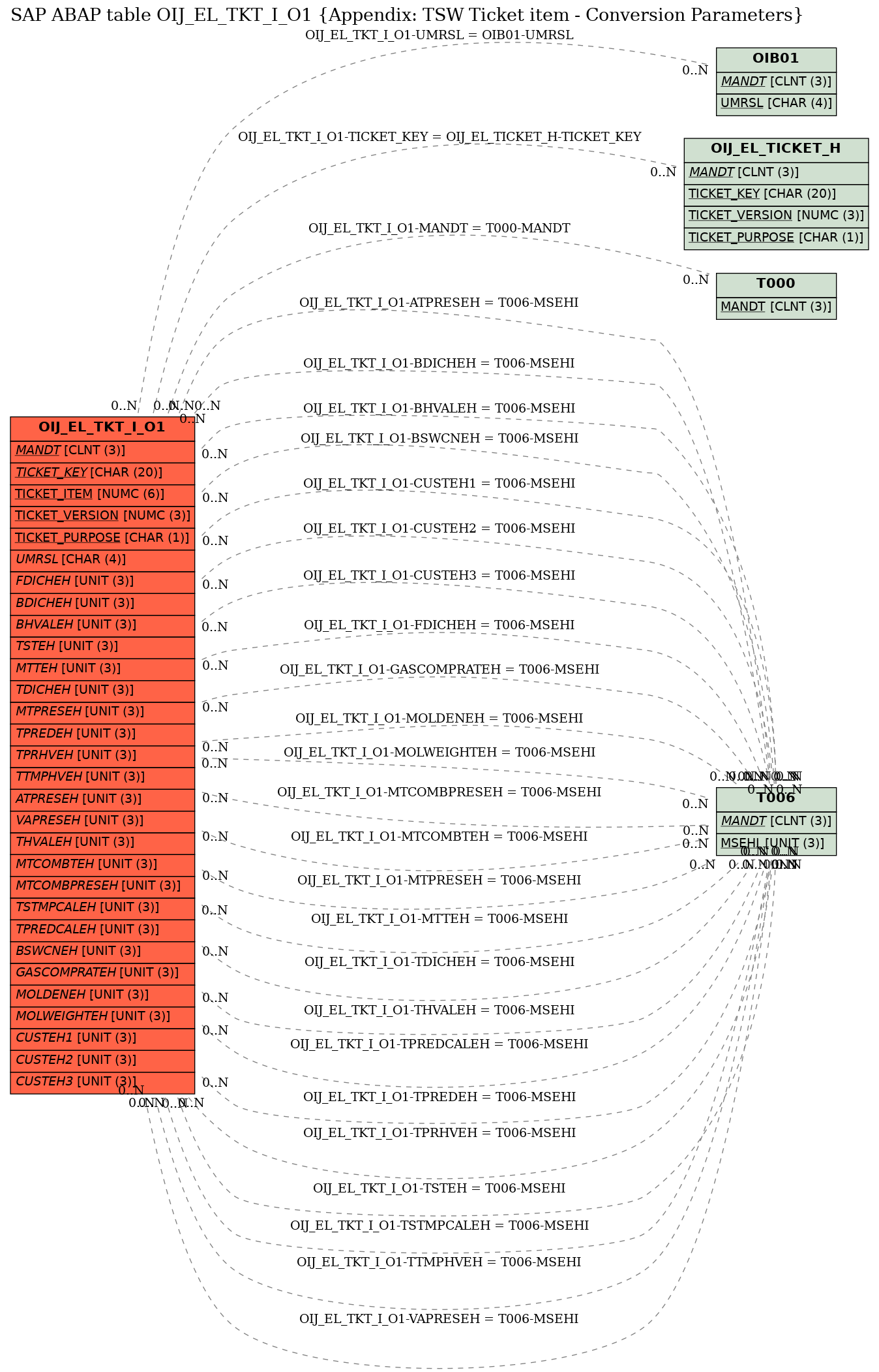 E-R Diagram for table OIJ_EL_TKT_I_O1 (Appendix: TSW Ticket item - Conversion Parameters)