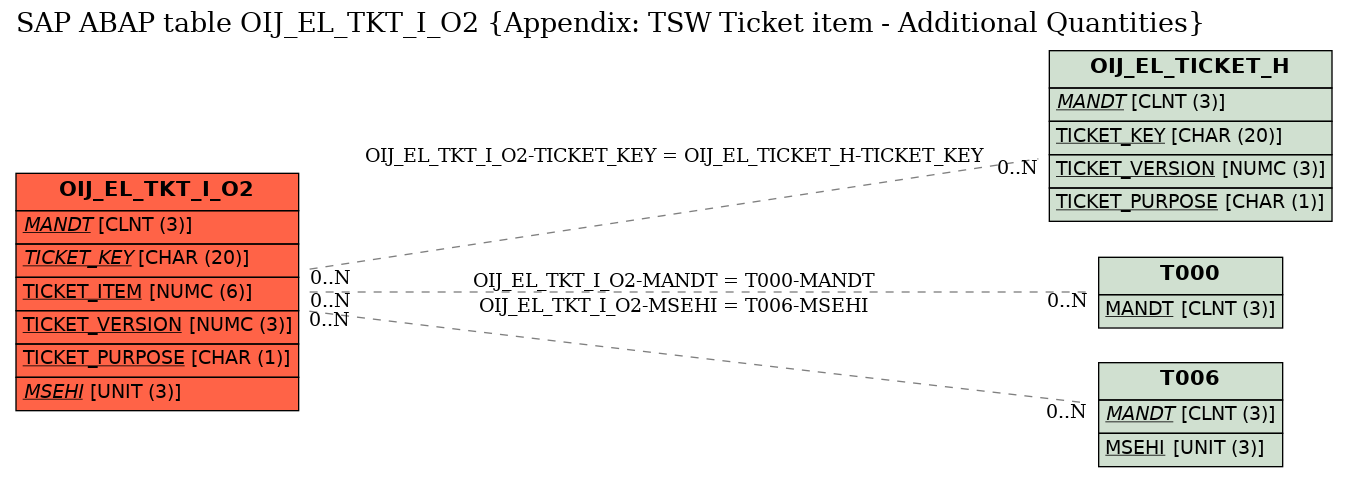 E-R Diagram for table OIJ_EL_TKT_I_O2 (Appendix: TSW Ticket item - Additional Quantities)