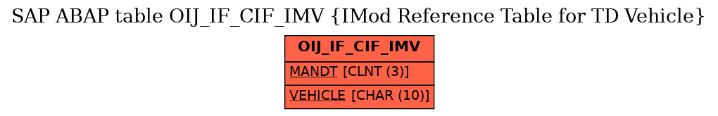 E-R Diagram for table OIJ_IF_CIF_IMV (IMod Reference Table for TD Vehicle)