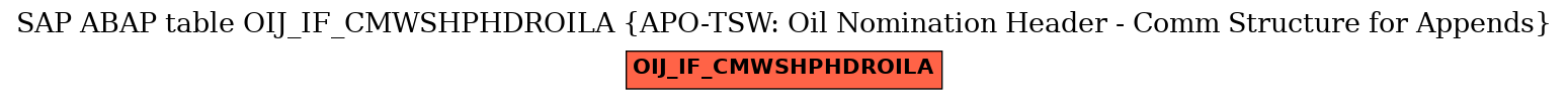 E-R Diagram for table OIJ_IF_CMWSHPHDROILA (APO-TSW: Oil Nomination Header - Comm Structure for Appends)