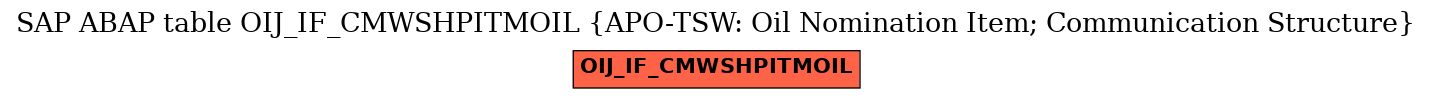 E-R Diagram for table OIJ_IF_CMWSHPITMOIL (APO-TSW: Oil Nomination Item; Communication Structure)