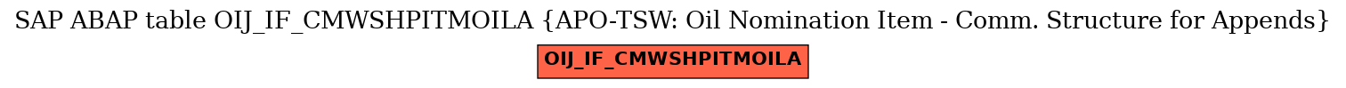 E-R Diagram for table OIJ_IF_CMWSHPITMOILA (APO-TSW: Oil Nomination Item - Comm. Structure for Appends)