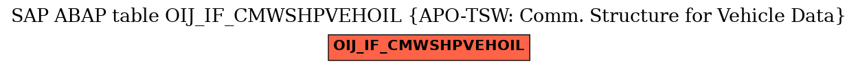 E-R Diagram for table OIJ_IF_CMWSHPVEHOIL (APO-TSW: Comm. Structure for Vehicle Data)