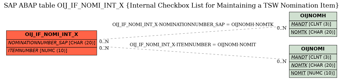 E-R Diagram for table OIJ_IF_NOMI_INT_X (Internal Checkbox List for Maintaining a TSW Nomination Item)