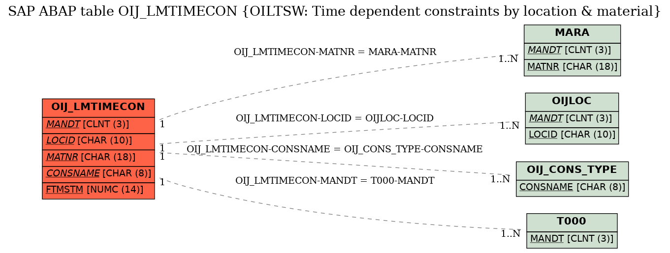 E-R Diagram for table OIJ_LMTIMECON (OILTSW: Time dependent constraints by location & material)