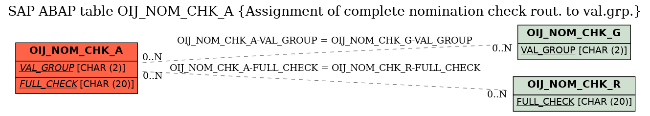 E-R Diagram for table OIJ_NOM_CHK_A (Assignment of complete nomination check rout. to val.grp.)