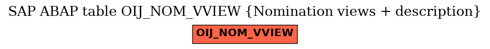 E-R Diagram for table OIJ_NOM_VVIEW (Nomination views + description)