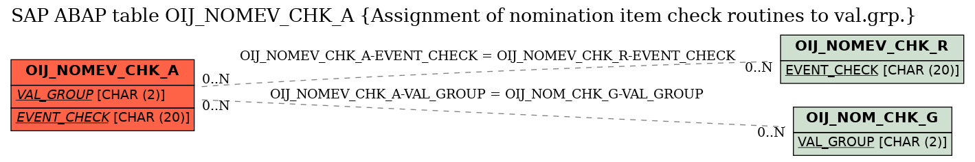 E-R Diagram for table OIJ_NOMEV_CHK_A (Assignment of nomination item check routines to val.grp.)