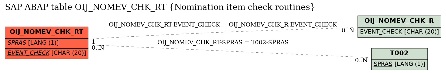 E-R Diagram for table OIJ_NOMEV_CHK_RT (Nomination item check routines)