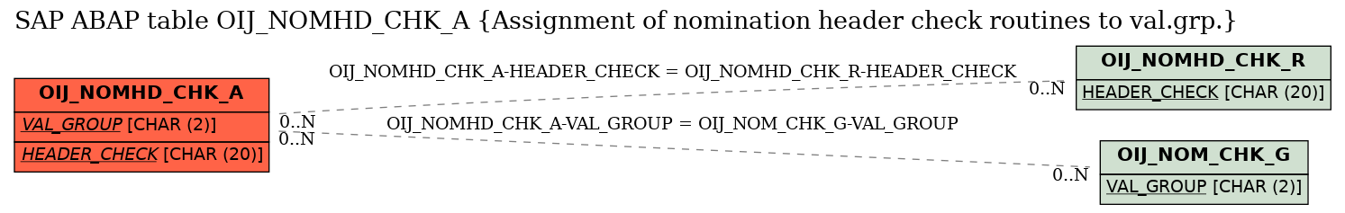 E-R Diagram for table OIJ_NOMHD_CHK_A (Assignment of nomination header check routines to val.grp.)