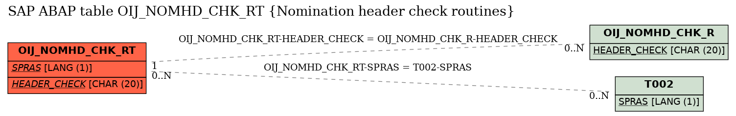 E-R Diagram for table OIJ_NOMHD_CHK_RT (Nomination header check routines)