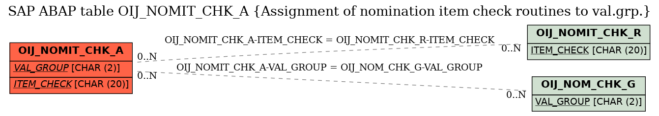 E-R Diagram for table OIJ_NOMIT_CHK_A (Assignment of nomination item check routines to val.grp.)