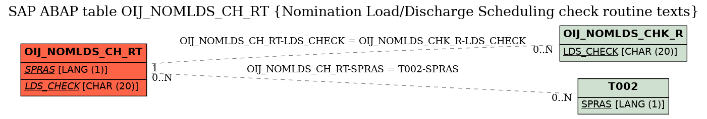 E-R Diagram for table OIJ_NOMLDS_CH_RT (Nomination Load/Discharge Scheduling check routine texts)