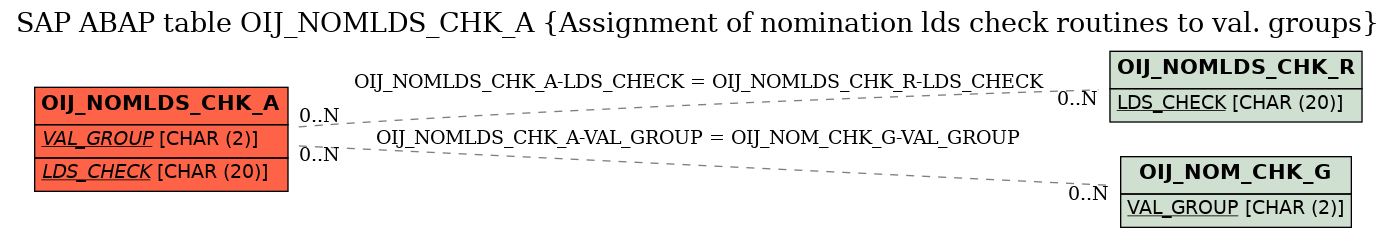 E-R Diagram for table OIJ_NOMLDS_CHK_A (Assignment of nomination lds check routines to val. groups)