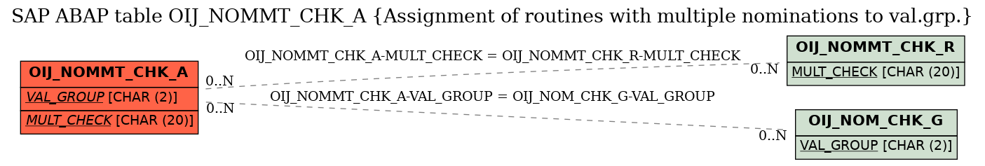 E-R Diagram for table OIJ_NOMMT_CHK_A (Assignment of routines with multiple nominations to val.grp.)